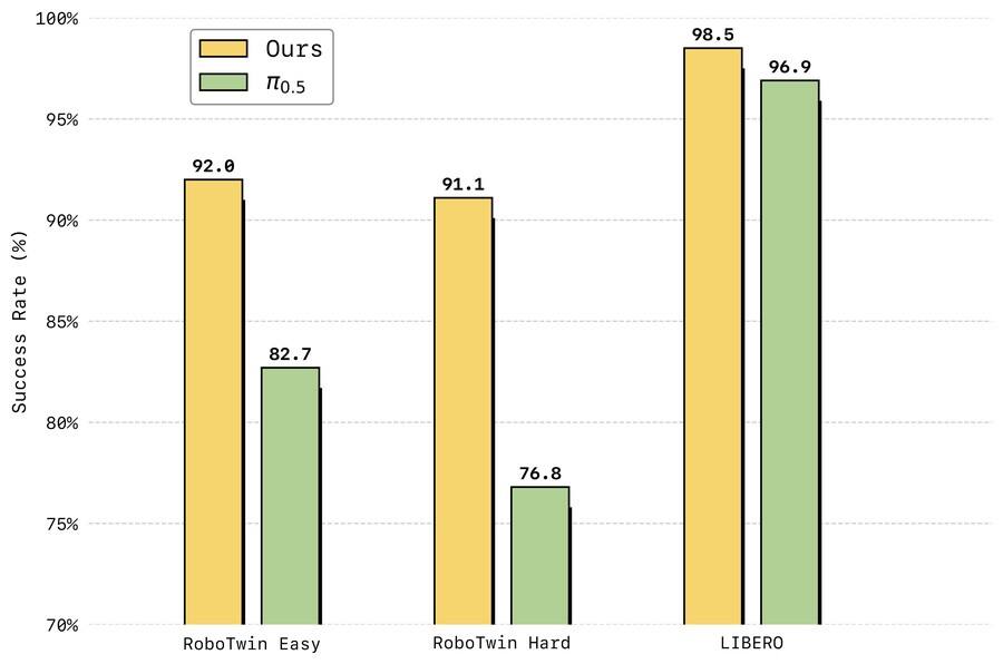 《让世界模型直接控制机器人动作，蚂蚁灵波开源具身世界模型LingBot-VA》