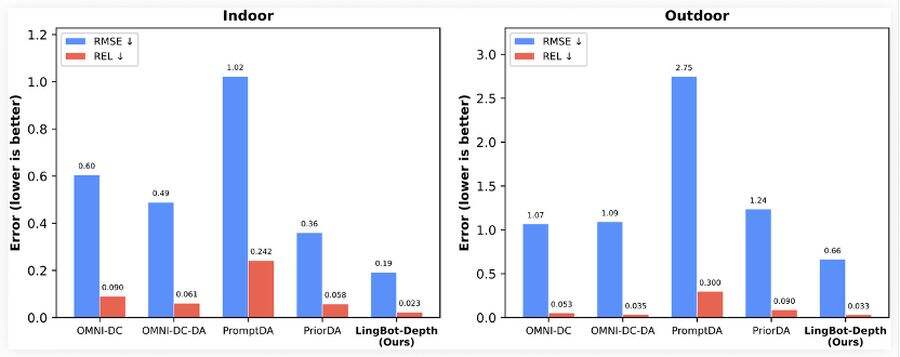 《蚂蚁灵波开源空间感知模型LingBot-Depth，让机器人精准抓取透明反光物》