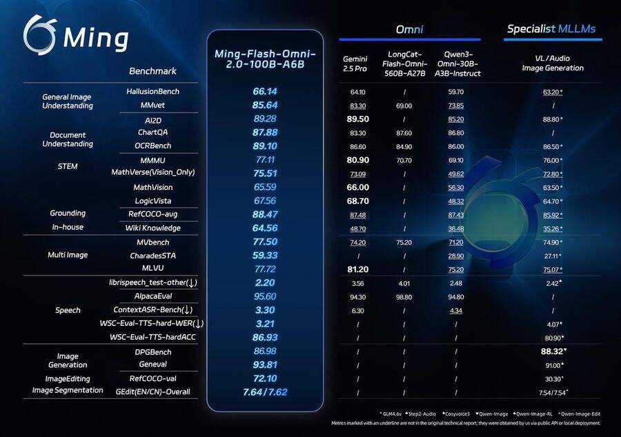 《蚂蚁集团开源全模态大模型Ming-Flash-omni 2.0，性能对标 Gemini 2.5 Pro》