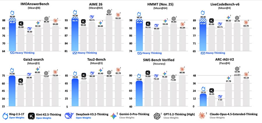 《蚂蚁集团开源Ring-2.5-1T，全球首个混合线性架构万亿参数思考模型来了》