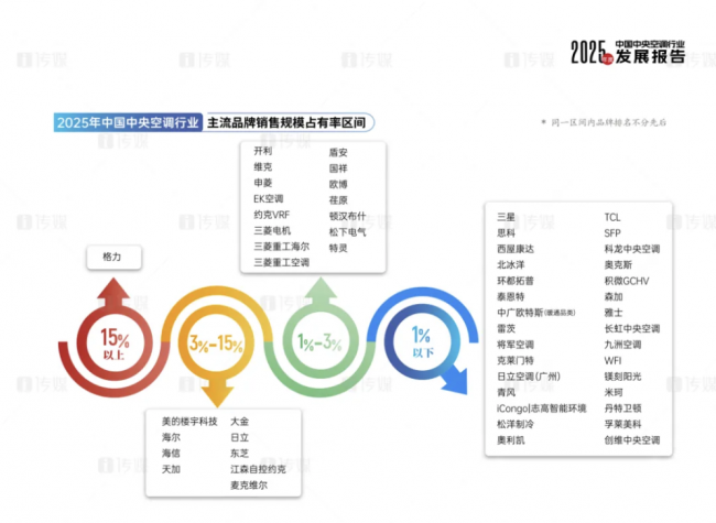 《格力中央空调连续14年市场占有率第一，它做对了哪些事？》