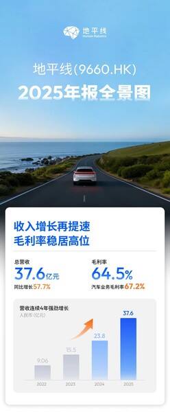 《地平线2025年报｜增长动能强劲，业绩再创新高》