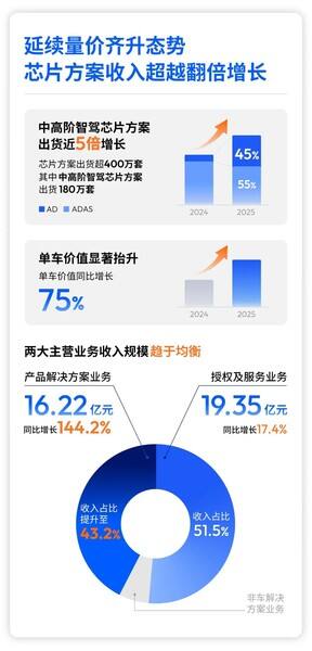 《地平线2025年报｜增长动能强劲，业绩再创新高》