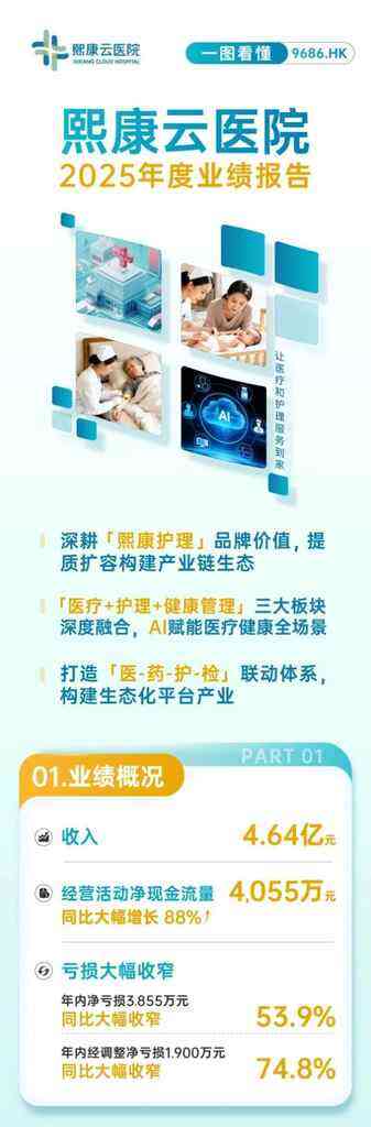 《从“规模扩张”到“价值增长”：熙康云医院2025年财报展现高质量发展闭环》