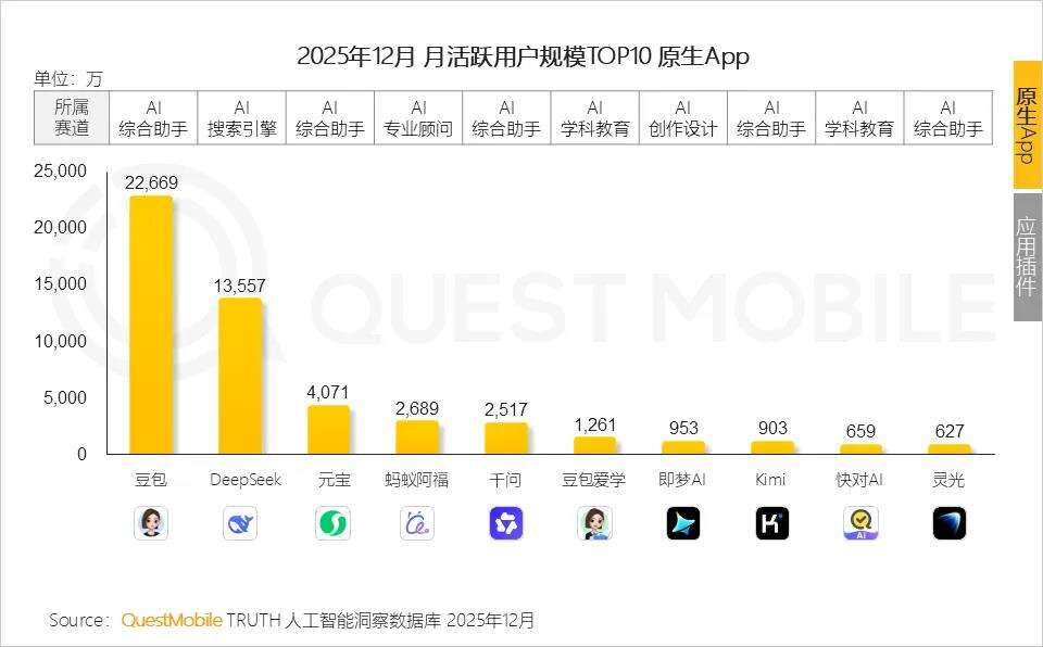 QM发布2025年AI应用榜:字节系3个应用上榜,蚂蚁系上榜2个插图 《QM发布2025年AI应用榜:字节系3个应用上榜,蚂蚁系上榜2个》