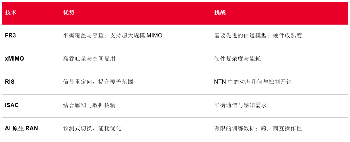 无缝连接无处不在:非地面网络如何重塑6G插图1 《无缝连接无处不在:非地面网络如何重塑6G》