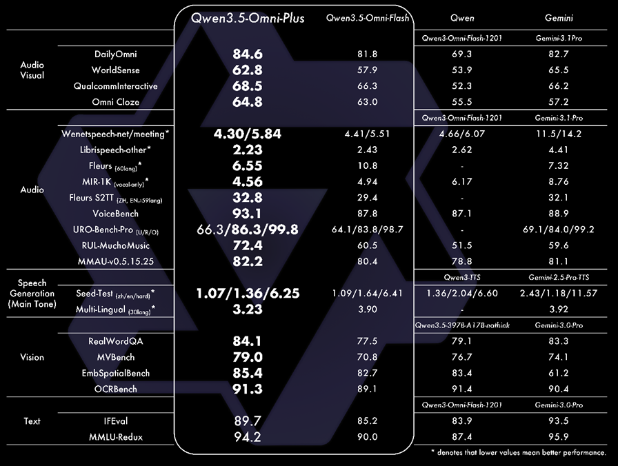 阿里发布Qwen3.5-Omni,多模态能力超越Gemini-3.1 Pro插图1 《阿里发布Qwen3.5-Omni,多模态能力超越Gemini-3.1 Pro》