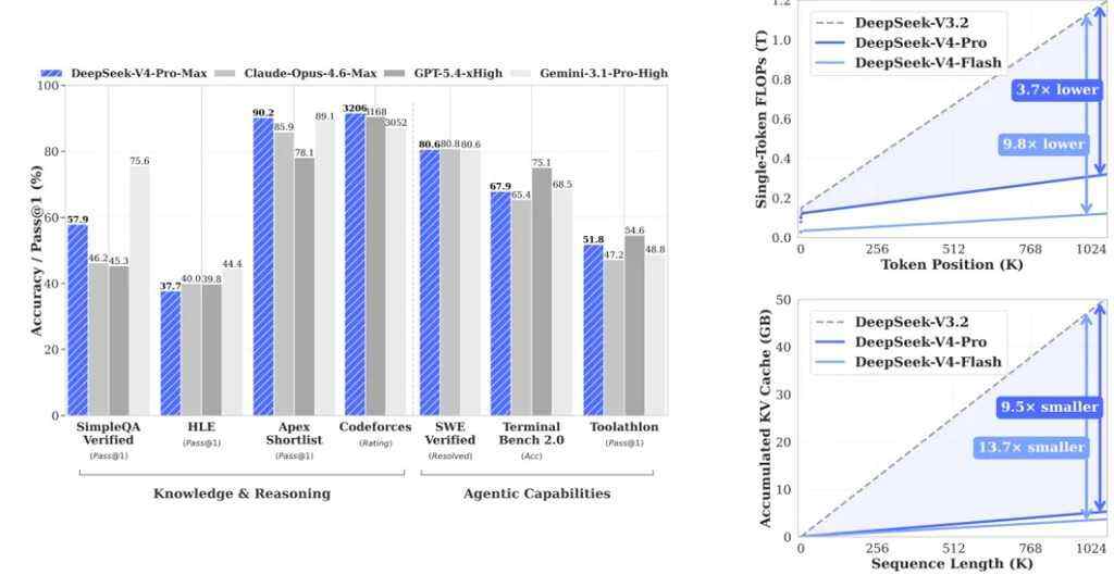 《摩尔线程S5000+智源FlagOS：基于原生FP8引擎，Day-0适配DeepSeek-V4》