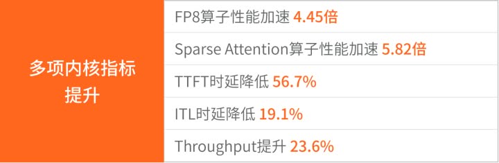 《摩尔线程S5000+智源FlagOS：基于原生FP8引擎，Day-0适配DeepSeek-V4》