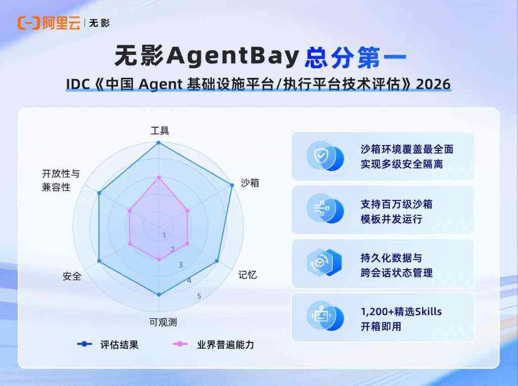 《IDC发布Agent基础设施报告 阿里云无影AgentBay总分第一！》