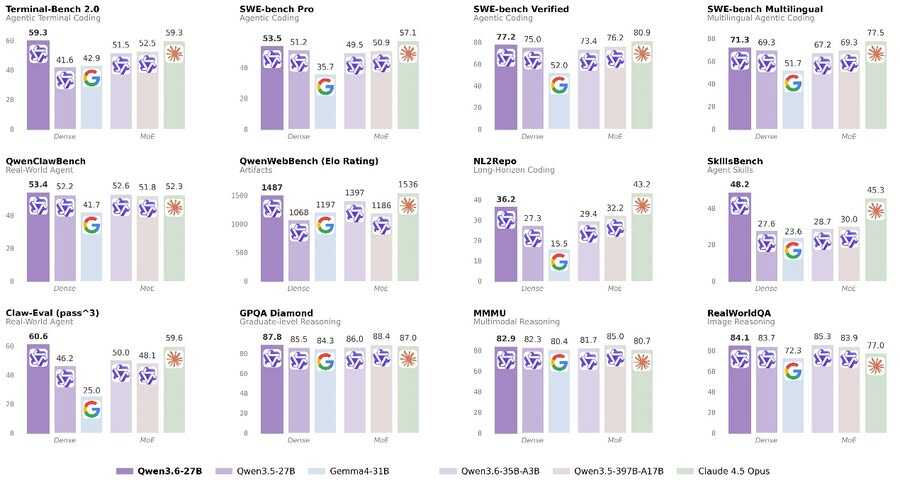 《智能密度再创新高！阿里开源智能体编程模型Qwen3.6-27B》