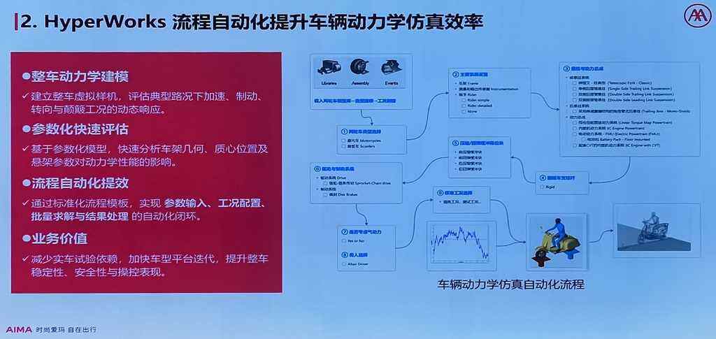 爱玛科技:基于HyperWorks的电动两轮车多学科仿真与AI融合创新实践插图2 《爱玛科技:基于HyperWorks的电动两轮车多学科仿真与AI融合创新实践》