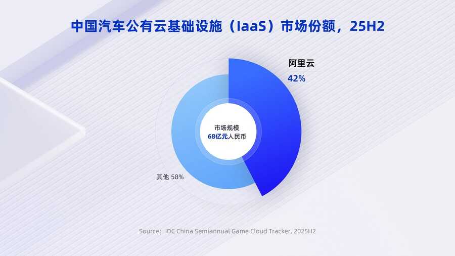 《IDC最新报告：车企全面拥抱公共云，阿里云连续五年第一》