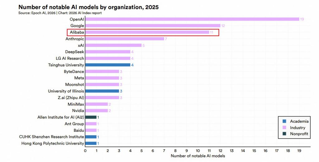 斯坦福权威报告:阿里AI贡献全球第三、中国第一插图 《斯坦福权威报告:阿里AI贡献全球第三、中国第一》