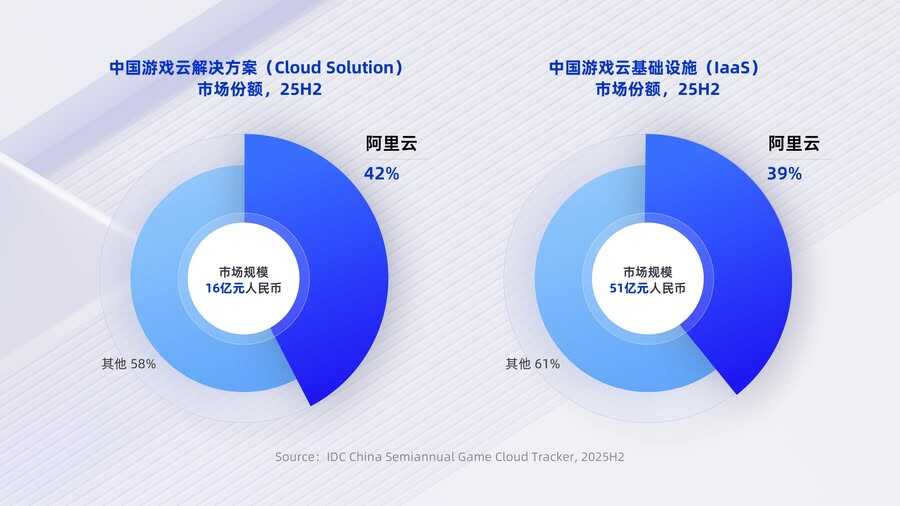 阿里云连续5年稳居游戏云市场份额第一插图 《阿里云连续5年稳居游戏云市场份额第一》