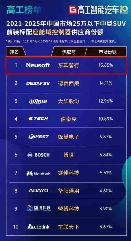 《五年领跑 东软智行稳居智能座舱域控市场第一》