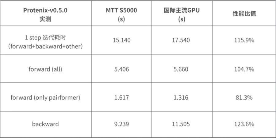 《筑基AI4S：摩尔线程全功能GPU加速中国生命科学自主生态》