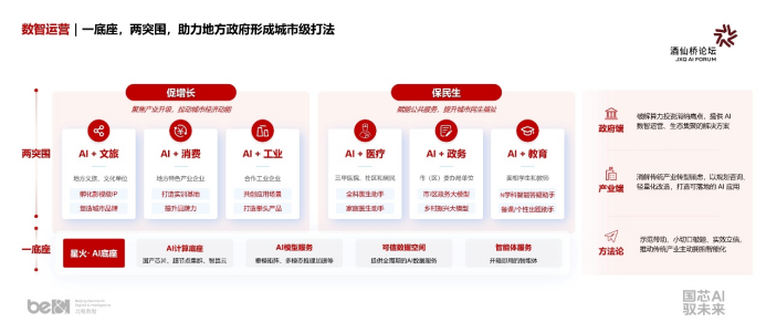 酒仙桥论坛 | 北电数智发布星火·AI云2.0,赋能“一底座、两突围”产城发展新范式插图3 《酒仙桥论坛 | 北电数智发布星火·AI云2.0,赋能“一底座、两突围”产城发展新范式》