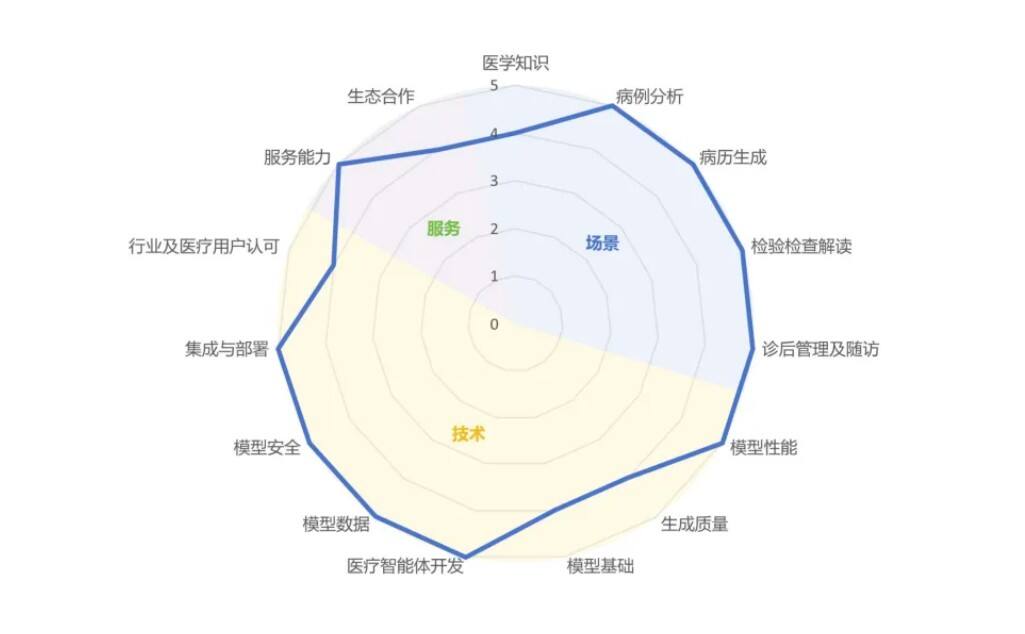 《权威认证｜东软添翼稳居中国医疗大模型第一梯队》