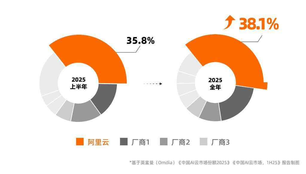 《权威报告：中国AI云市场爆发，阿里云占比38.1%稳居第一，超二三四名总和》