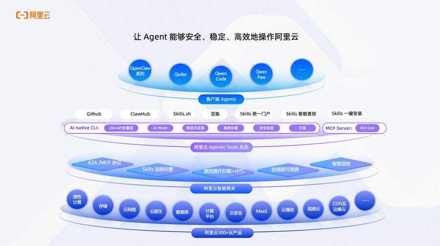 《阿里云首批官方Skills正式发布 让AI Agent安全、稳定、高效地接管云端操作》