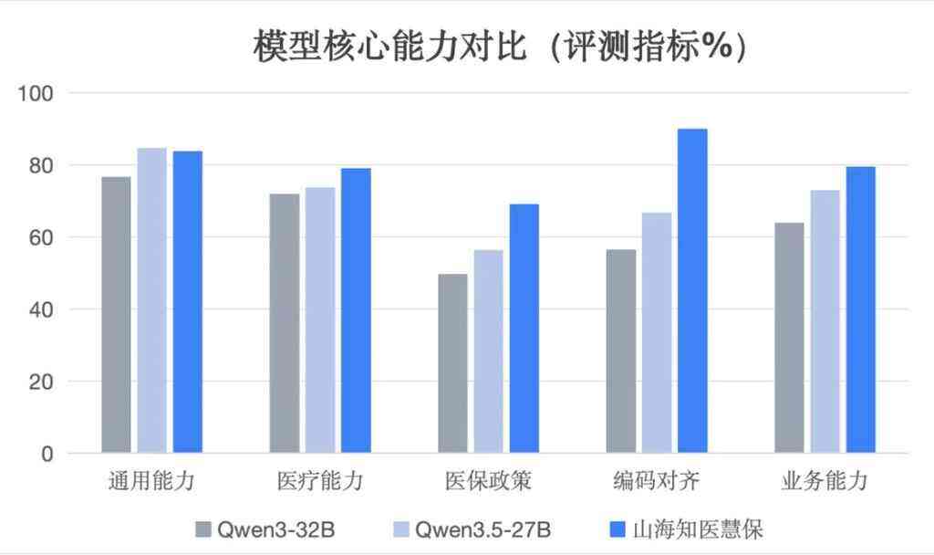 《云知声山海知医慧保大模型重磅发布：以高密智能深耕高价值场景，重构医疗保险数智新生态》