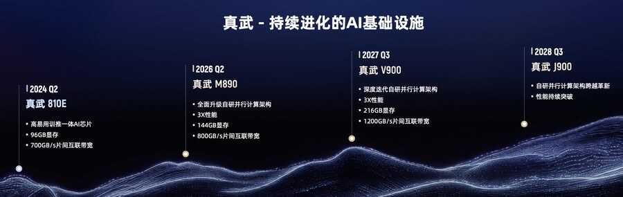 《阿里发布基于新一代真武芯片的超节点服务器，可支持海量Agent并发推理》