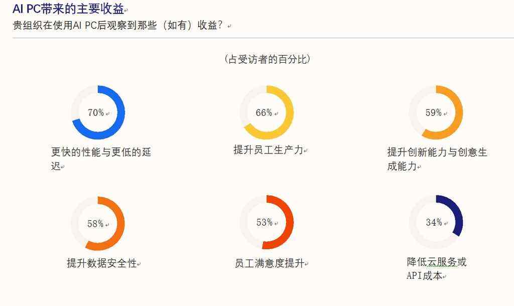 《AI PC从概念转入主流应用：AMD以全栈方案引领变革》