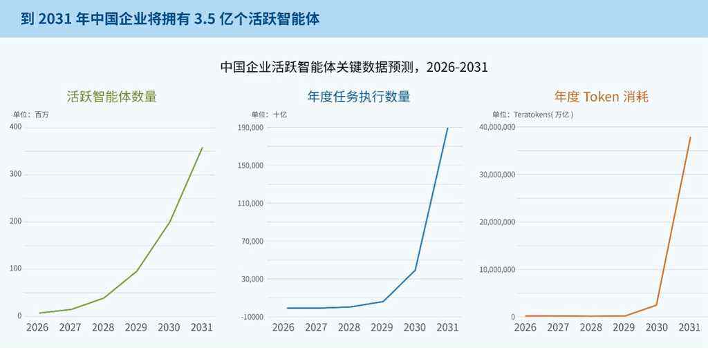 IDC报告:2026企业级AGI迈入价值决战, Token效能成核心标尺插图 《IDC报告:2026企业级AGI迈入价值决战, Token效能成核心标尺》