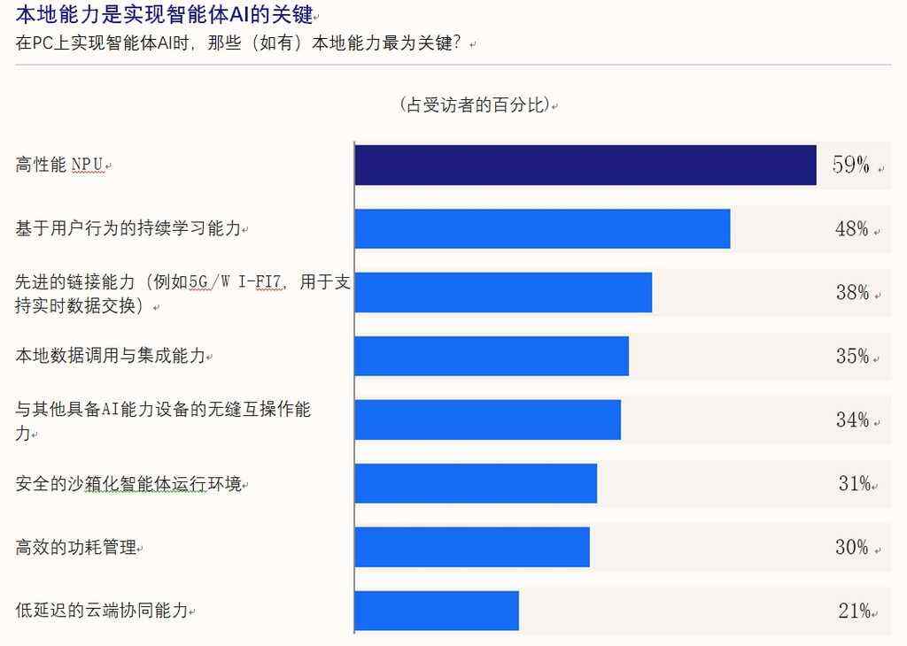 《AI PC从概念转入主流应用：AMD以全栈方案引领变革》