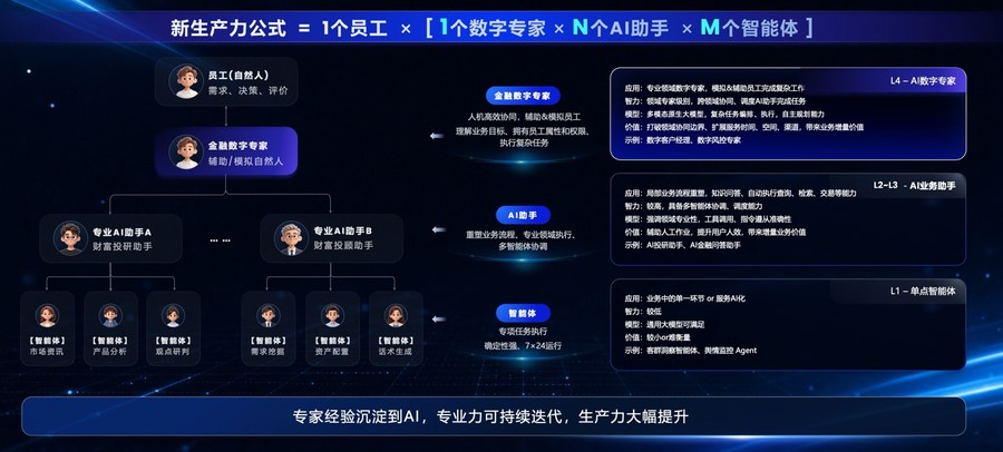 《打造金融服务新质生产力，蚂蚁数科发布Agentar金融智能体专家团》