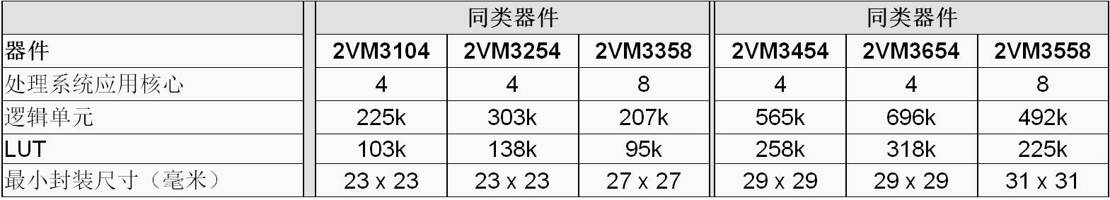 《新款AMD第二代Versal Prime系列器件发布：领先的标量计算能力与更小的尺寸规格》