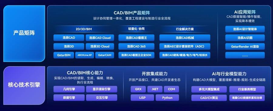《浩辰软件完善智能设计产品体系，加速工业设计软件AI创新进程》