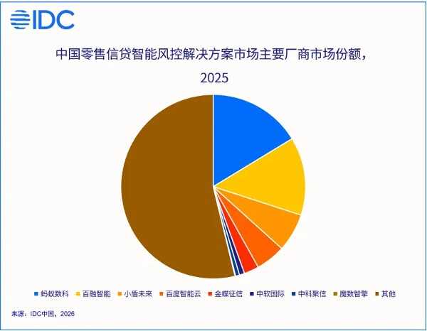 《AI引擎发力，蚂蚁数科蝉联零售信贷智能风控市场份额第一》