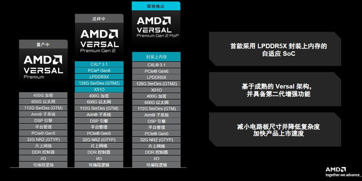 《以更小尺寸提供更大内存：AMD正式发布第二代AMD Versal Premium MoP》