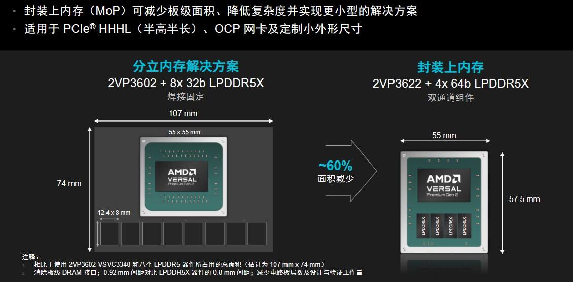 《以更小尺寸提供更大内存：AMD正式发布第二代AMD Versal Premium MoP》