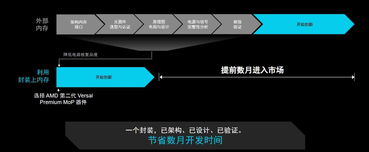 《以更小尺寸提供更大内存：AMD正式发布第二代AMD Versal Premium MoP》