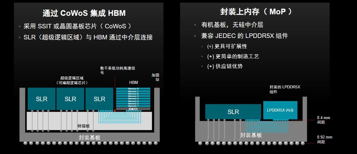 《以更小尺寸提供更大内存：AMD正式发布第二代AMD Versal Premium MoP》