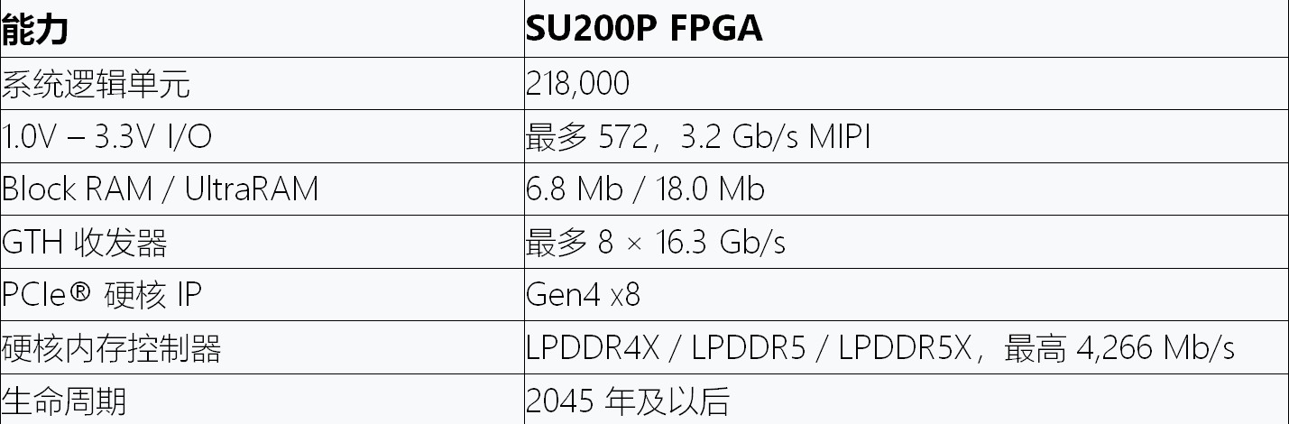 《AMD Spartan FPGA 升级：更大、更智能、更可扩展、更安全》
