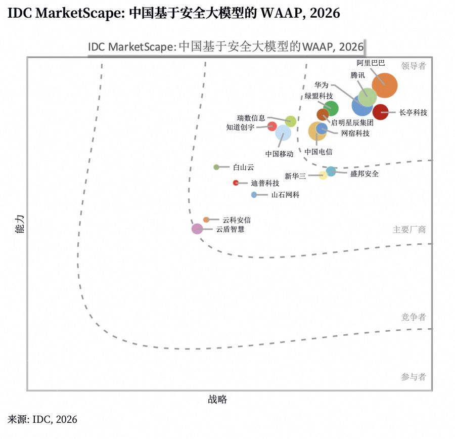 《连续五年蝉联中国云WAF市场第一，阿里云WAAP引领Agentic应用安全新范式》