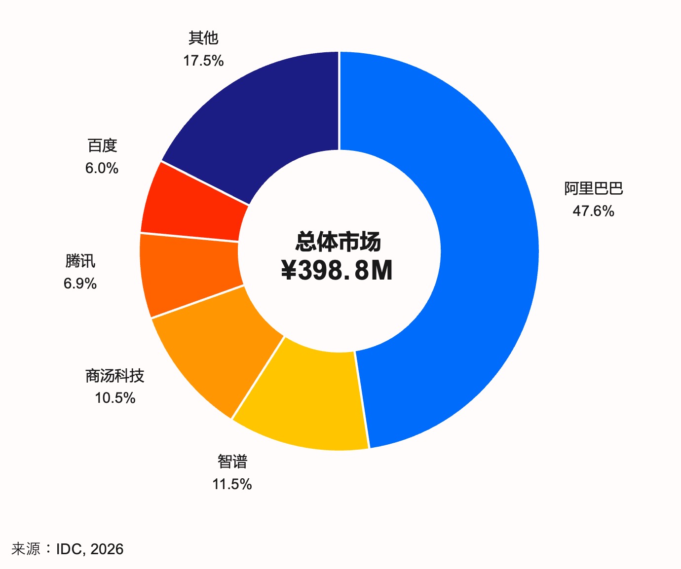 《权威报告：阿里AI编程市场份额第一，超第二至第五名总和》