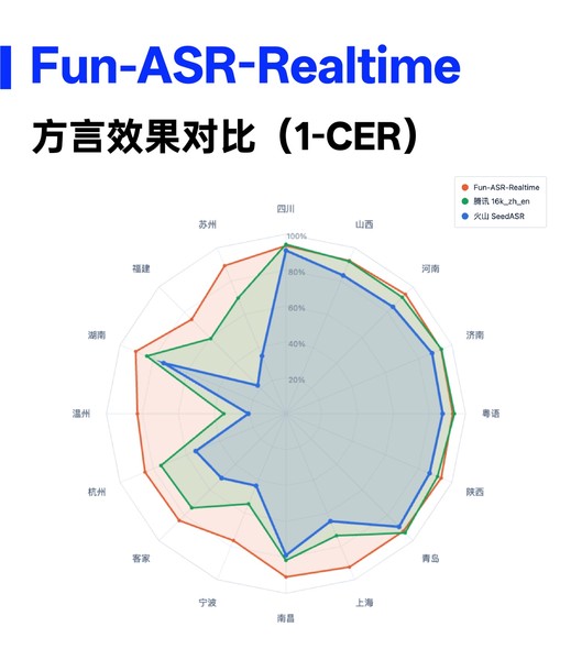 《100小时荒岛直播，AI实时转写132万字：阿里升级Fun-ASR-Realtime》