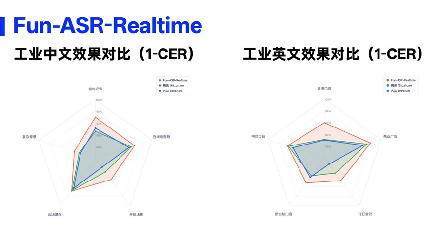 《100小时荒岛直播，AI实时转写132万字：阿里升级Fun-ASR-Realtime》