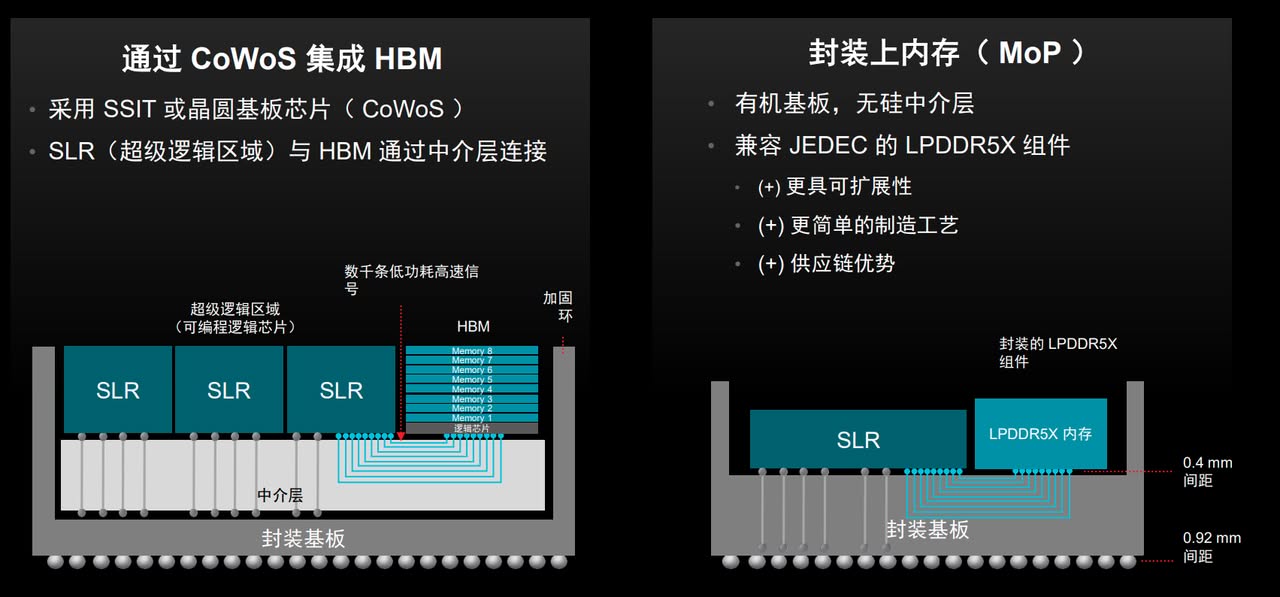 《以更小尺寸提供更大内存：AMD正式发布第二代AMD Versal Premium MoP》