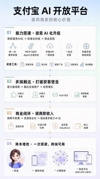 《​ 支付宝AI开放平台上线，智能体商业基建完成搭建》