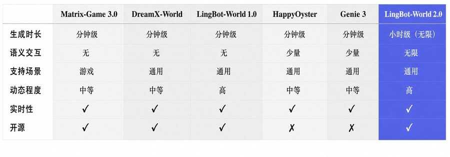 《蚂蚁灵波开源LingBot-World 2.0：首创Agent机制，720p/60fps实时多人多机交互》