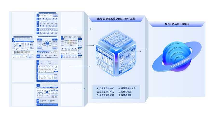 《人机协同，东软重新定义AI时代软件生产体系》