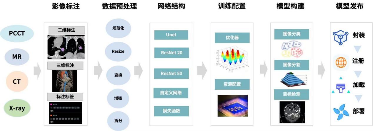 《东软13款光子计数CT全链路 AI产品填补市场空白，解决下一代CT技术海量数据处理难题》