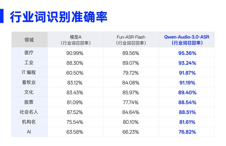 从逐字转写到语境理解,阿里发布语音识别大模型Qwen-Audio-3.0-ASR-Flash插图 《从逐字转写到语境理解,阿里发布语音识别大模型Qwen-Audio-3.0-ASR-Flash》
