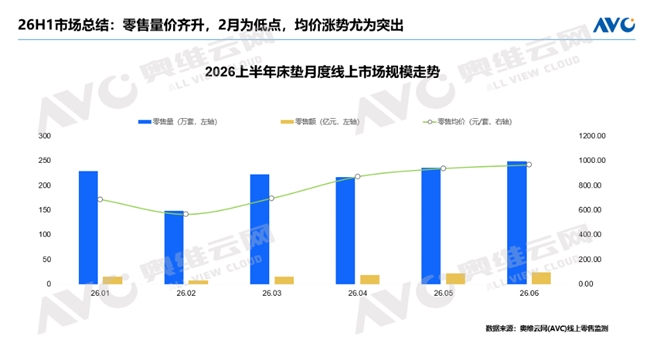《智能化带动床垫均价跳涨40%，喜临门份额稳居行业头名》